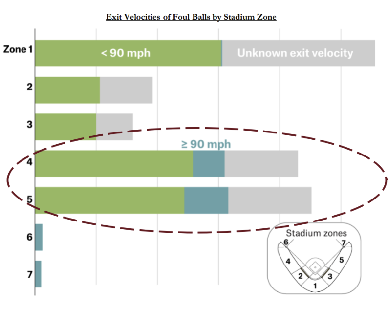 Foul Ball Exit Velocity Chart